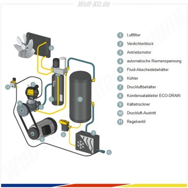 Kaeser Schrauben-​​ Kompressor SXC 4 Komplettsystem